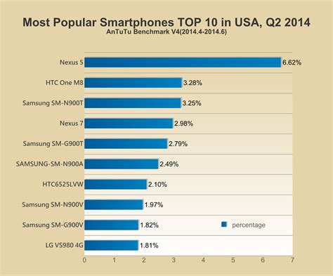 most popular smartphones worldwide